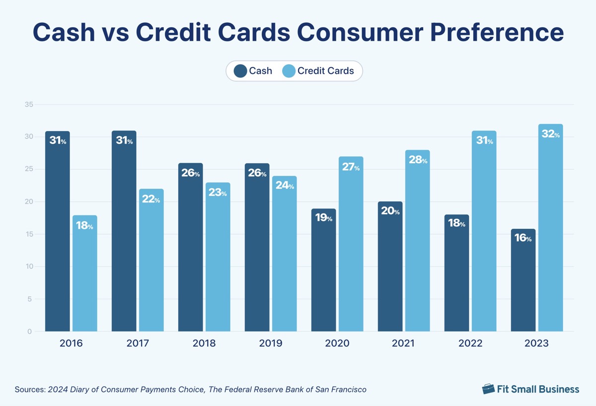 Cash Card Consumer Preference